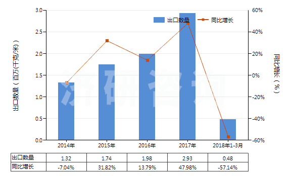 2014-2018年3月中國其他泡沫塑料制人造革及合成革(HS39211910)出口量及增速統(tǒng)計(jì)